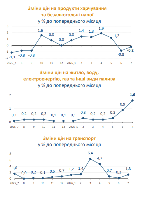 Інфляція у липні зросла на 7,7%: що подорожчало найбільше, а які товари стали дешевшими